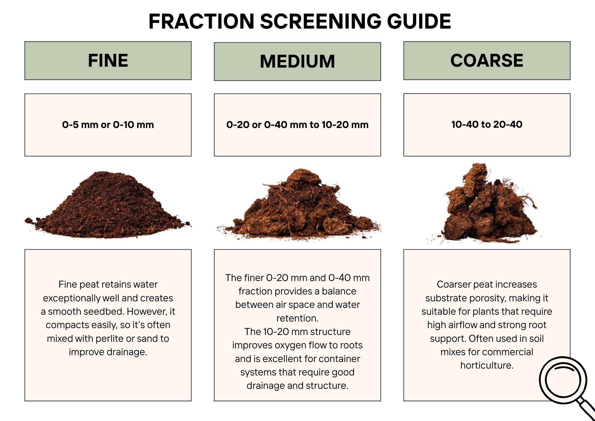 Fraction screening guide showing fine, medium, and coarse peat with descriptions of their ideal uses for horticulture, such as water retention, air space, and root support.