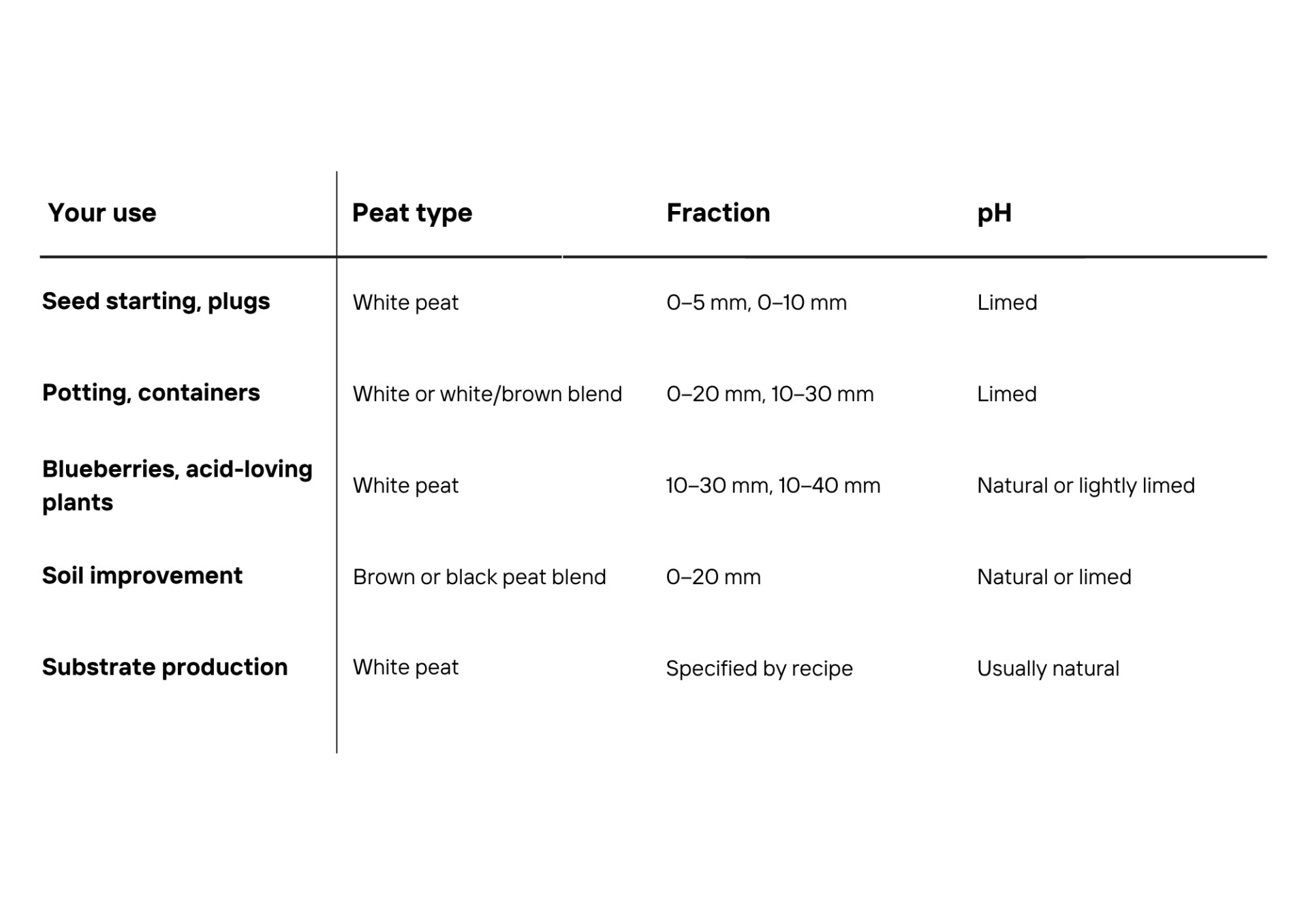 Peat moss guide showing recommended peat types, fractions, and pH levels for seed starting, potting, acid-loving plants, soil improvement, and substrate production.